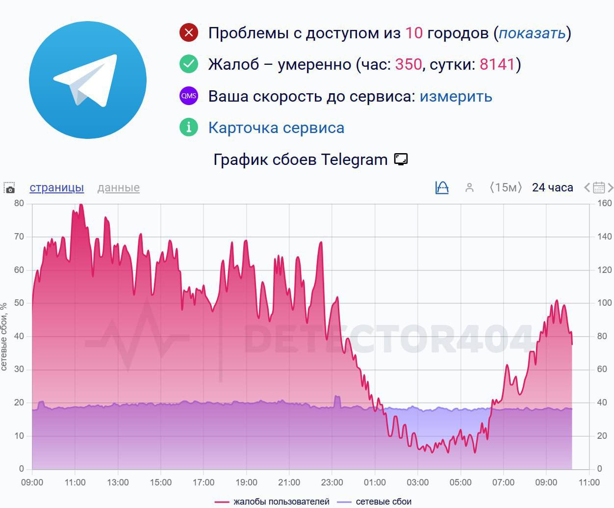 В Telegram снова сбой. Больше всего пишут о проблемах в Петербурге, Омске и Сочи