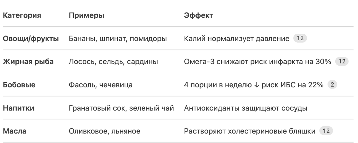 Что исключить из рациона, чтобы сохранить здоровье сердца