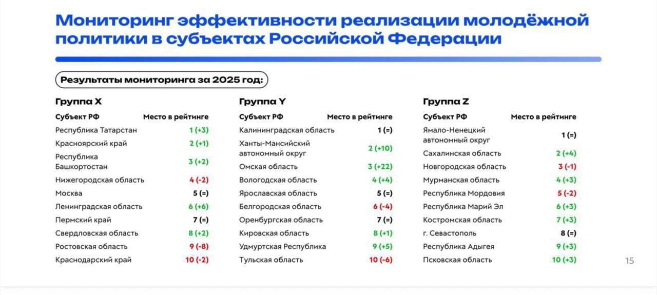 Виталий Хоценко: Омская область вошла в топ-3 регионов по работе с молодёжью