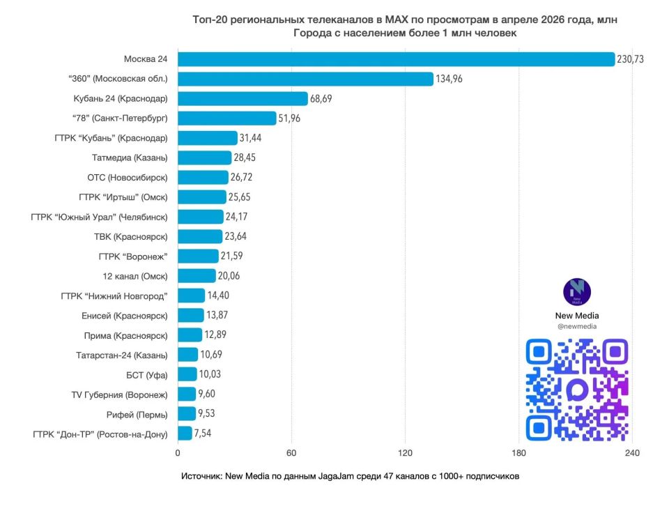 ГТРК "Иртыш" вошла в топы каналов по вовлеченности и просмотрам в Max за апрель ГТРК "Иртыш" вошла в топы каналов по вовлеченности и просмотрам в Max за апрель
