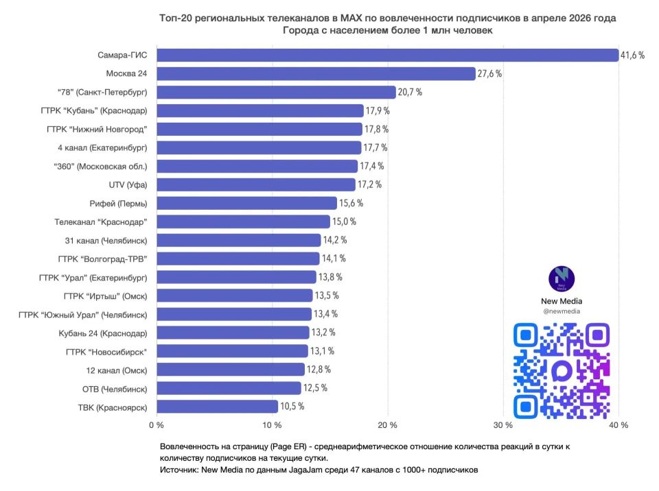 ГТРК "Иртыш" вошла в топы каналов по вовлеченности и просмотрам в Max за апрель