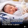 В Омской области за май родились 1065 малышей, в том числе 13 двоен