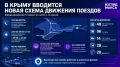 В Крыму с 00:00 10 июня вводится новая схема движения железнодорожного пассажирского транспорта