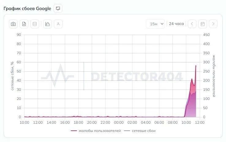 Пользователи в России жалуются на сбой в работе Google