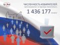 В Омске посчитали количество избирателей