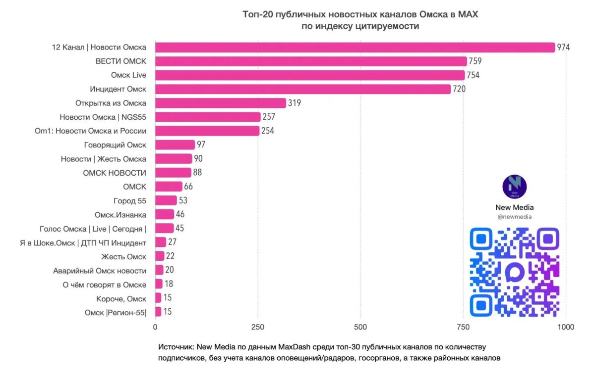 12 канал занял первую строчку в рейтинге самых цитируемых омских СМИ в МАХ 12 канал занял первую строчку в рейтинге самых цитируемых омских СМИ в МАХ