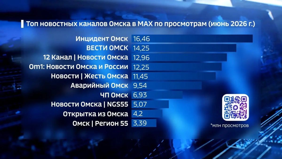 ГТРК «Иртыш» вошла в топы омских каналов в МАХ по вовлеченности и просмотрам в июне ГТРК «Иртыш» вошла в топы омских каналов в МАХ по вовлеченности и просмотрам в июне