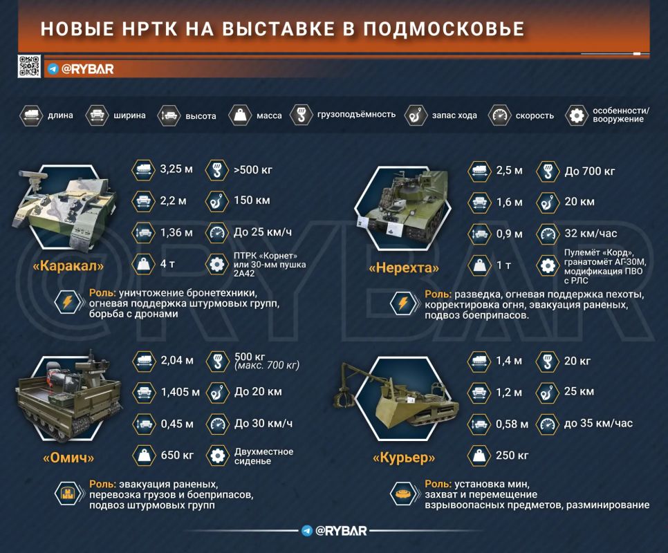 Роботизация армии. Недавно на базе Московского военного округа была проведена выставка боевых роботов, улучшенных с учётом запросов бойцов ВС РФ в зоне СВО