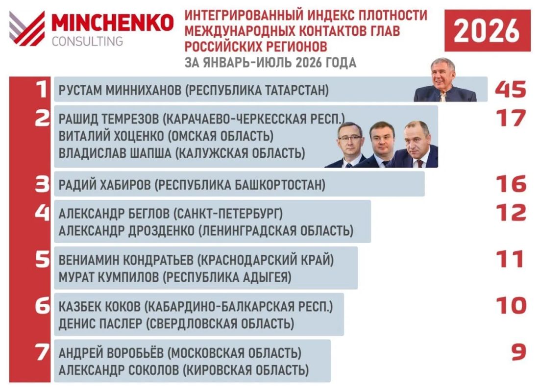 Виталий Хоценко — лидер по международным контактам за июль и в топ2 по итогам 7 месяцев 2026 года Виталий Хоценко — лидер по международным контактам за июль и в топ2 по итогам 7 месяцев 2026 года