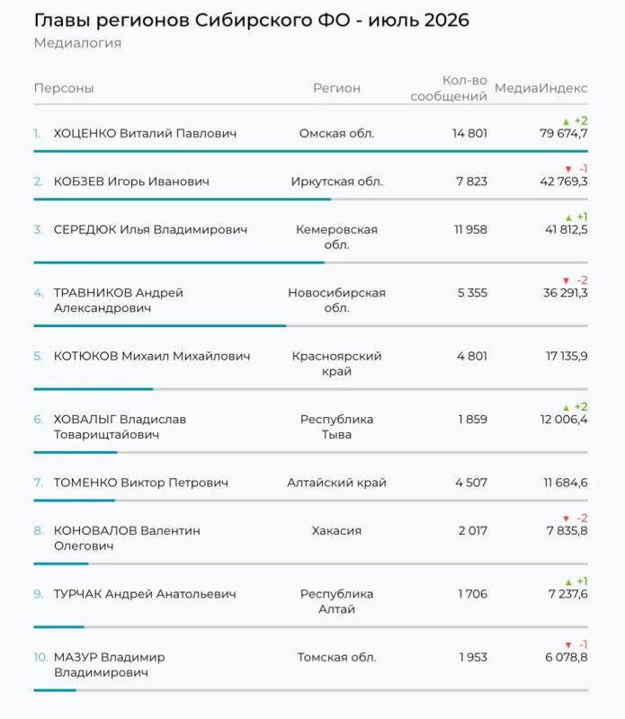 Виталий Хоценко возглавил рейтинг 20 самых медийных губернаторов СФО за июль