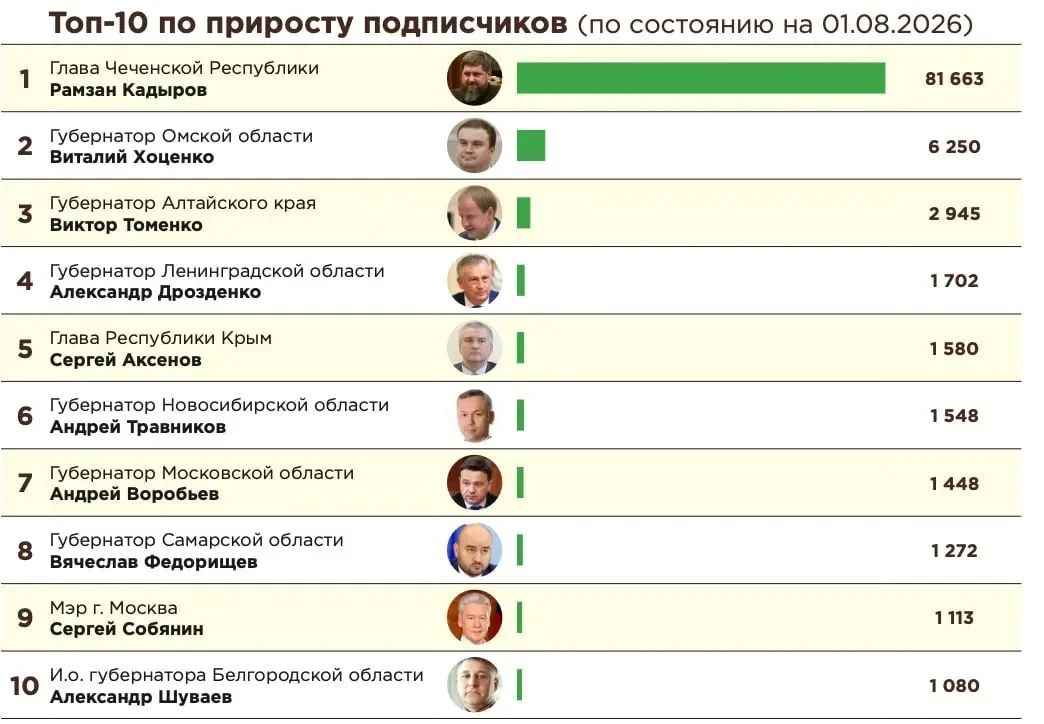 Виталий Хоценко — в топе по приросту подписчиков в Телеграм