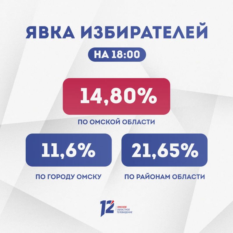 К 18:00 явка избирателей на выборах в Омской области составила 14,80%