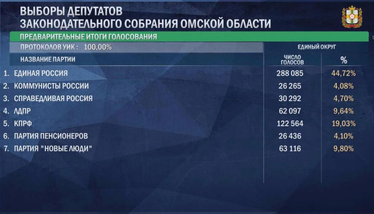 По предварительным итогам выборов в Заксобрание Омской области «Единая Россия» набрала 44,72% голосов и стала лидером