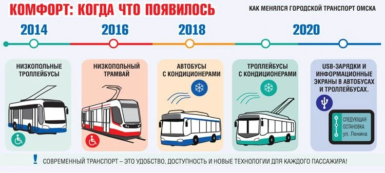Омск в развитии: ТРАНСПОРТ